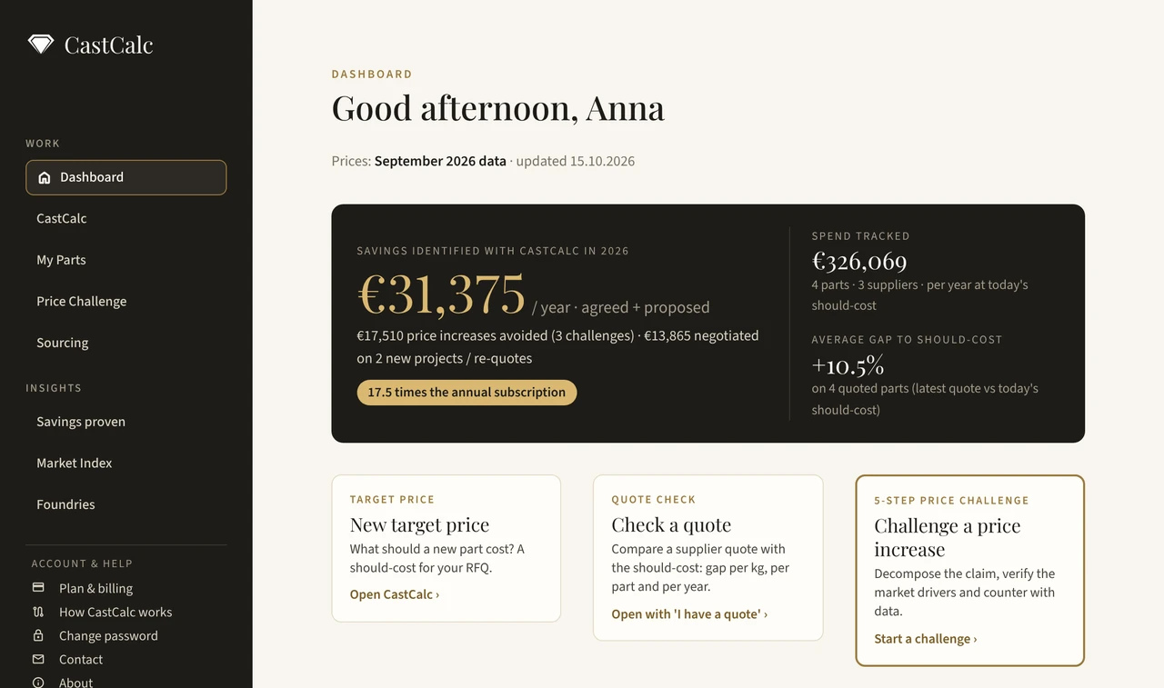 CastCalc 1.9 Dashboard with a sample account: savings identified in 2026 €31,375 a year, spend tracked €326,069, average gap to should-cost +10.5%